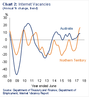 Chart 2 Internet vacancies 