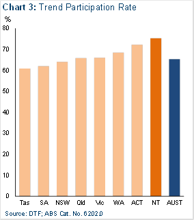 Chart 3: Trend Participation Rate