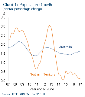 Chart 1: Population growth