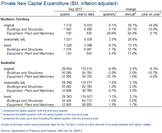 Private new capital expenditure ($M, inflation adjusted)