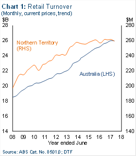 Chart 1: Retail Turnover (monthly, current prices, trend)