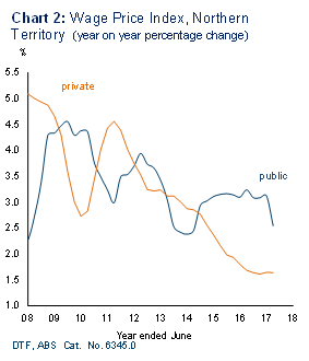 Chart 2: Wage price index, Northern Territory (year on year percentage change)