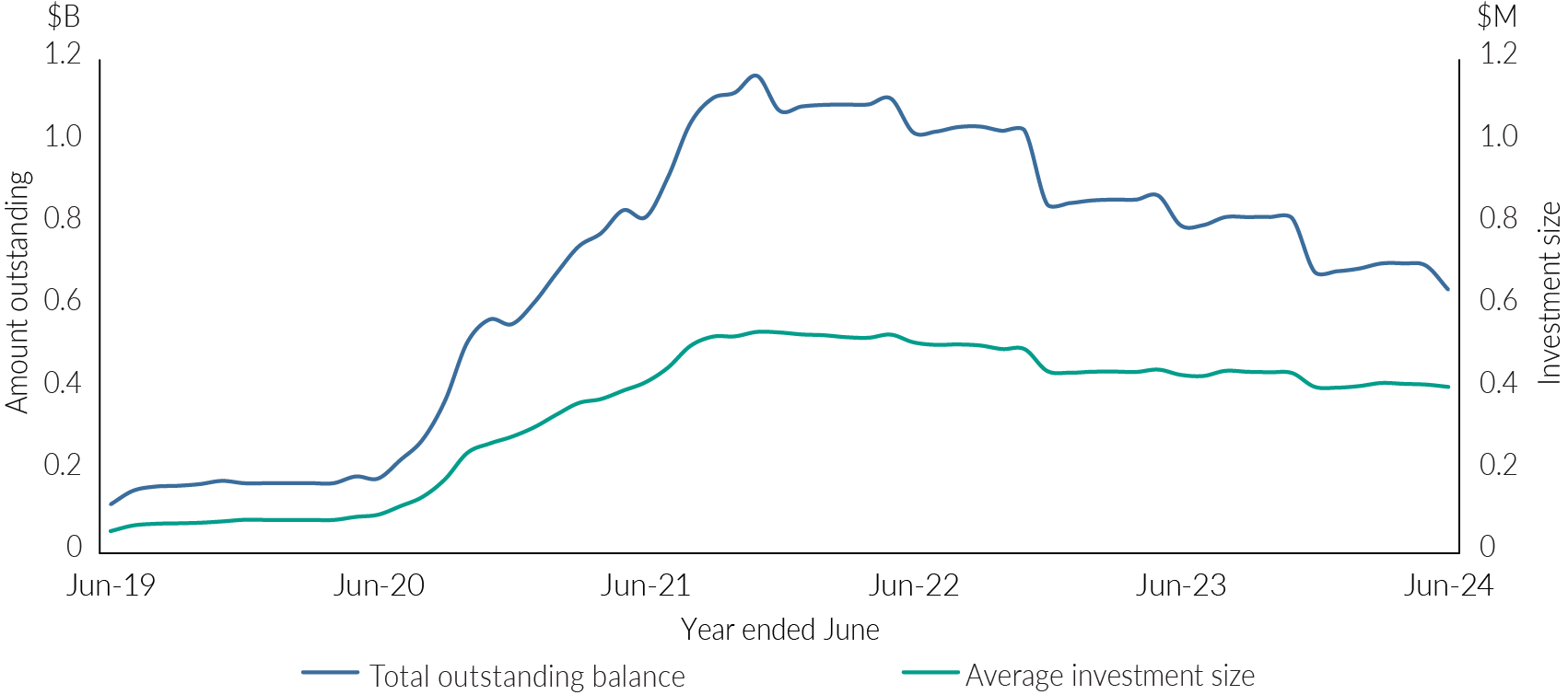 Graph of Territory bonds outstanding balance over a 5-year period.