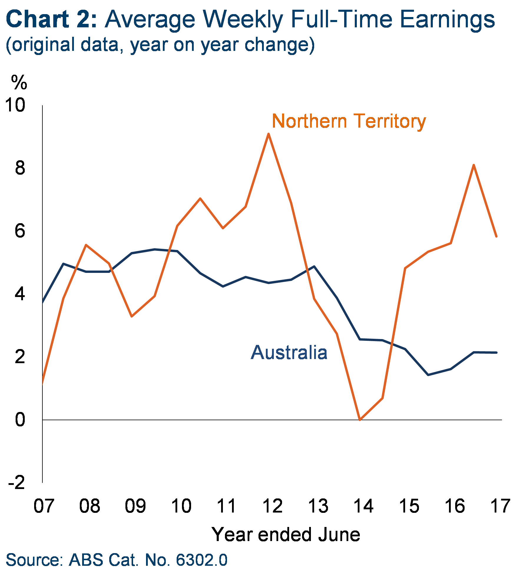 Chart 2: Average weekly full-time earnings (original data, year on year change).