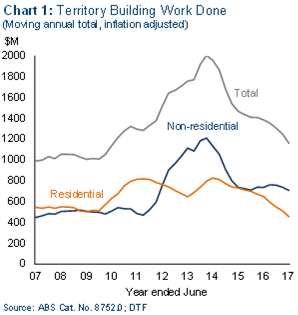 Chart 1: Territory building work done (moving annual totoal, inflation adjusted).