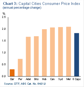 Chart 3: Capital cities Consumer Price Index (annual percentage change)