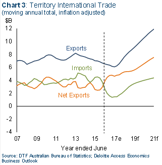 Territory international trade (moving annual total, inflation adjusted)