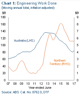 Chart 1: Engineering work done (moving annual total, inflation adjusted)