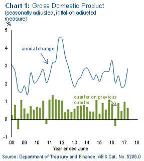 Chart 1: Gross domestic product (seasonally adjusted, inflation adjusted measure)