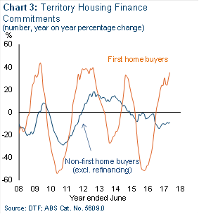 Chart 3: Territory housing finance commitments (number, year on year percentage change)