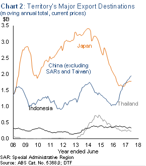 Chart 2: Territory’s Major Export Destinations (moving annual total, current prices)