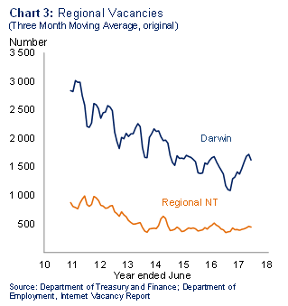 Chart 3 Regional vacancies 