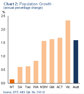 Chart 2: Population growth