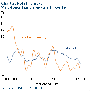 Chart 2: Retail Turnover (annual percentage change, current prices, trend)