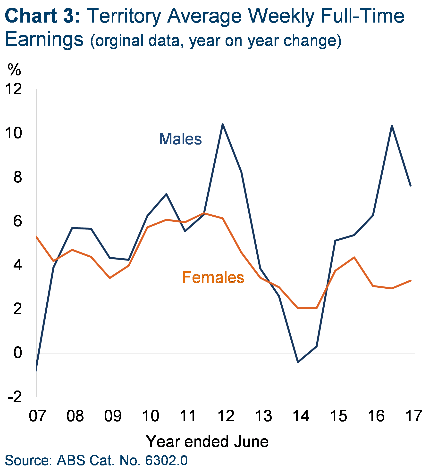 Chart 3: Territory average weekly full-time earnings (original data, year on year change).