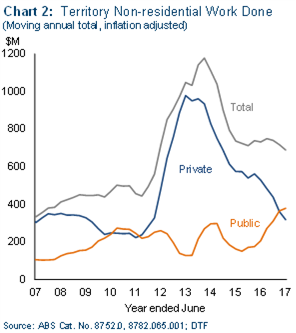 Chart 2: Territory non-residential work done (moving annual total, inflation adjusted).