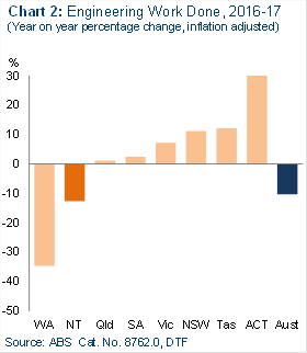 Chart 2: Engineering work done, 2016-17 (year on year percentage change, inflation adjusted)