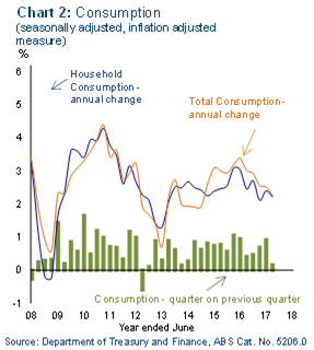 Chart 2: Consumption (seasonally adjusted, inflation adjusted measure)