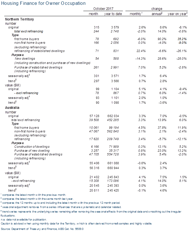 Housing finance for owner occupation