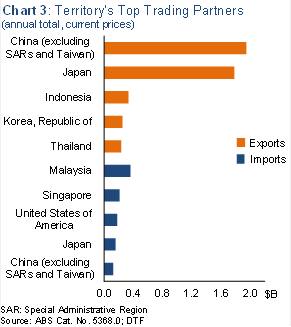 Chart 3: Territory’s Top Trading Partners (annual total, current prices)