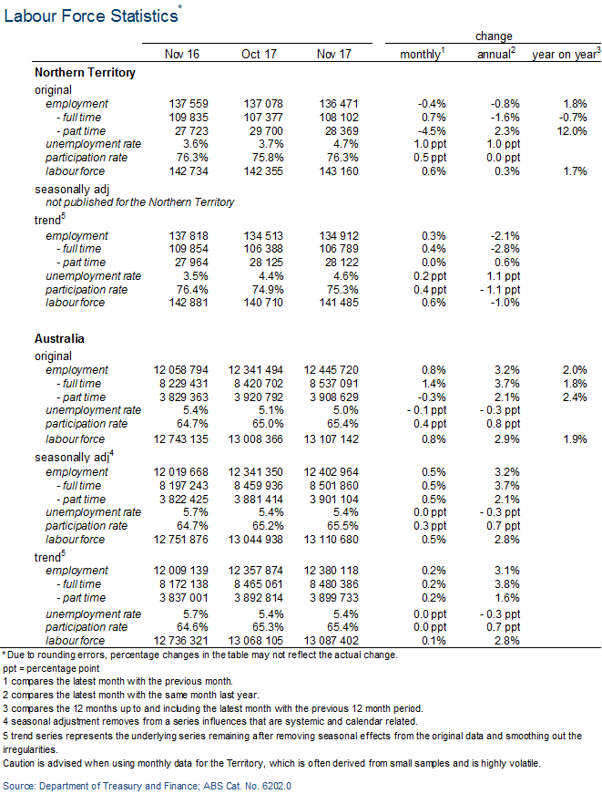 Table: Labour Force Statistics