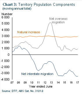 Chart 3: Territory population components