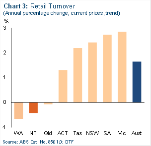 Chart 3: Retail Turnover (annual percentage change, current prices, trend)