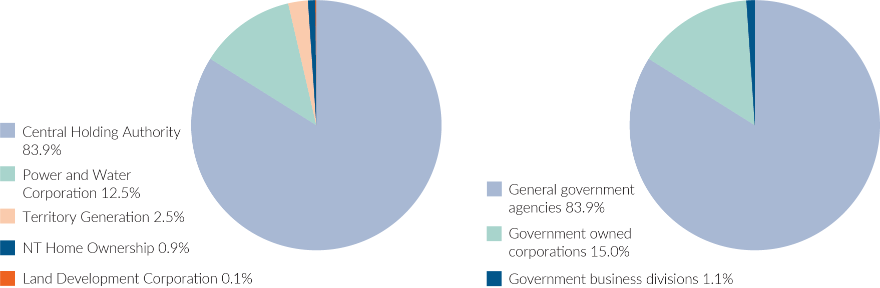 Pie chart of client loans