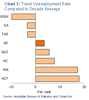 Chart 3: Trend unemployed rate compared to decade average