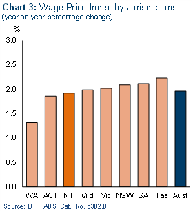 Chart 3: Wage price index by jurisdictions (year on year percentage change)