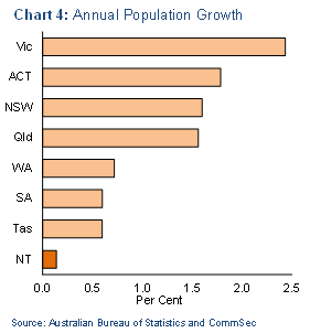 Chart 4: Annual population growth