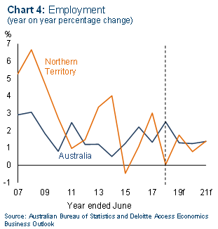 Employment (year on year percentage change)