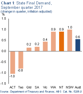 Chart 1: State final demand, September qurter 2017