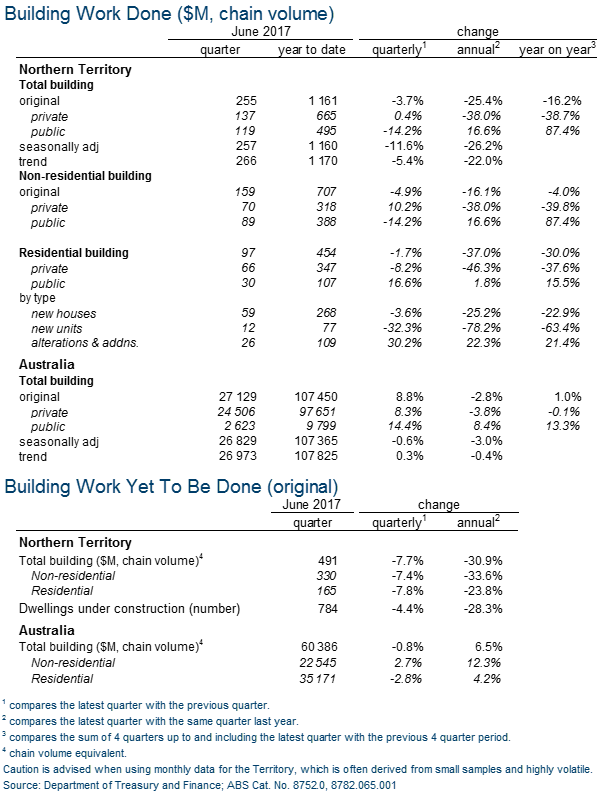 Building activity June quarter 2017 | Department of Treasury and Finance