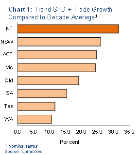 Trend SFD + trade growth compared to decade average