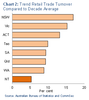 Chart 2: Trend retail trade turnover compared to decade average