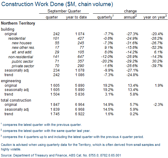 Construction work done September quarter 2017 | Department of Treasury ...