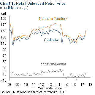 Chart 1: Retail unleaded petrol price (montly average)