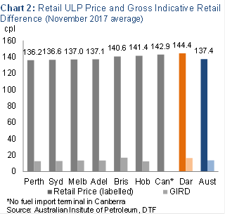 Chart 2: Retail ULP price and gross indicative retail difference (November 2017 average)