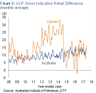 Chart 3: ULP goss indicativeretail difference (monthly average)
