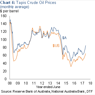Chart 4: Tapis crude oil prices (montly average)