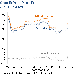 Chart 5: Retail deisel price (monthly average)