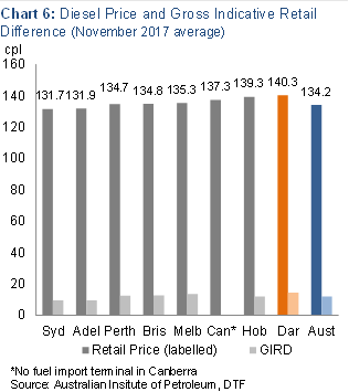 Chart 6: Diesel price and gross indicative retail difference (November 2017 average)