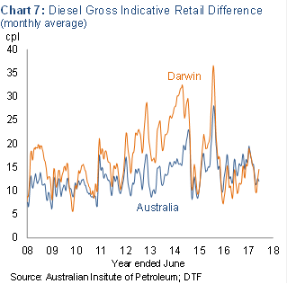 Chart 7: Diesel gross indicative retail difference (monthly average)