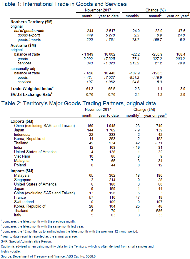 Table 1: International Trade in Goods and Services Table 2: Territory’s Major Goods Trading Partners, original data