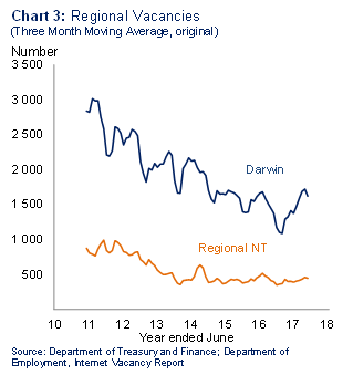 Chart 3 Regional vacancies