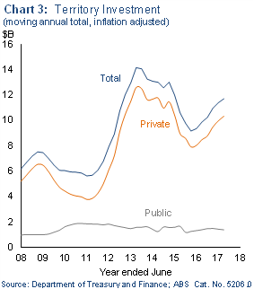 Chart 3: Territory investment